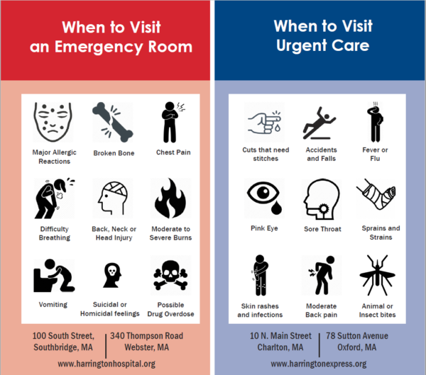 Urgent Care vs. Emergency Room: Which One Do I Need? – Harrington ...